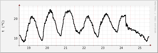wykres przebiegu zmian windchill temp.