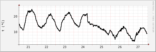 wykres przebiegu zmian windchill temp.