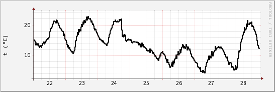 wykres przebiegu zmian windchill temp.