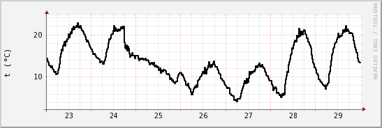 wykres przebiegu zmian windchill temp.