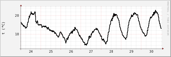 wykres przebiegu zmian windchill temp.
