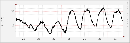 wykres przebiegu zmian windchill temp.