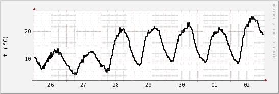 wykres przebiegu zmian windchill temp.