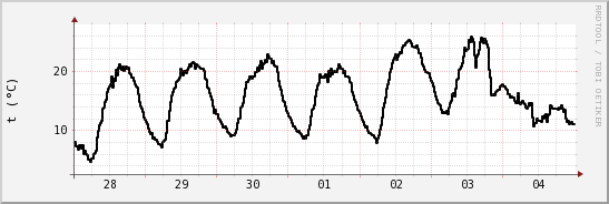 wykres przebiegu zmian windchill temp.