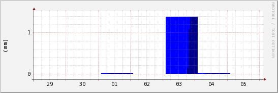 wykres przebiegu zmian opad