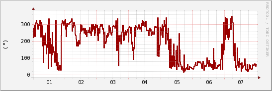 wykres przebiegu zmian kierunek wiatru (średni)