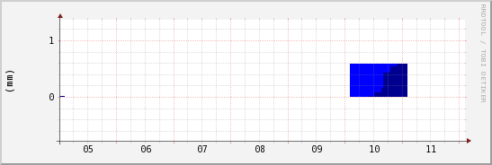 wykres przebiegu zmian opad