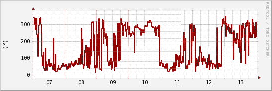 wykres przebiegu zmian kierunek wiatru (średni)