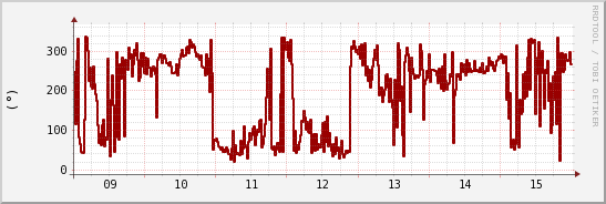 wykres przebiegu zmian kierunek wiatru (średni)