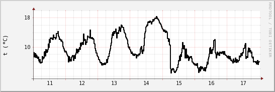 wykres przebiegu zmian windchill temp.