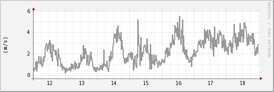 wykres przebiegu zmian średnia prędkość wiatru