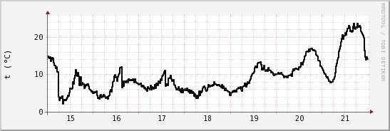 wykres przebiegu zmian windchill temp.