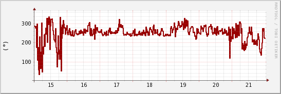 wykres przebiegu zmian kierunek wiatru (średni)
