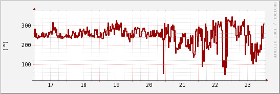 wykres przebiegu zmian kierunek wiatru (średni)