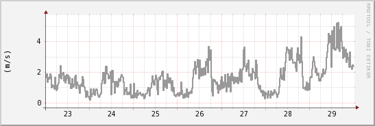 wykres przebiegu zmian średnia prędkość wiatru