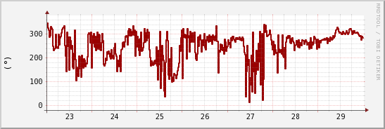 wykres przebiegu zmian kierunek wiatru (średni)