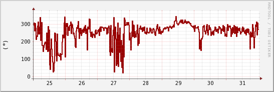 wykres przebiegu zmian kierunek wiatru (średni)