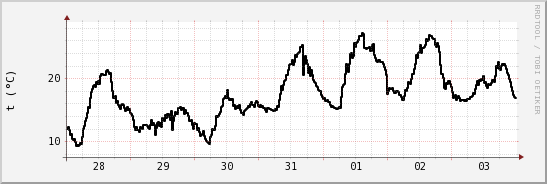 wykres przebiegu zmian windchill temp.