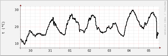 wykres przebiegu zmian windchill temp.
