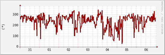 wykres przebiegu zmian kierunek wiatru (średni)