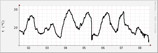 wykres przebiegu zmian windchill temp.