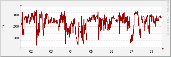 wykres przebiegu zmian kierunek wiatru (średni)