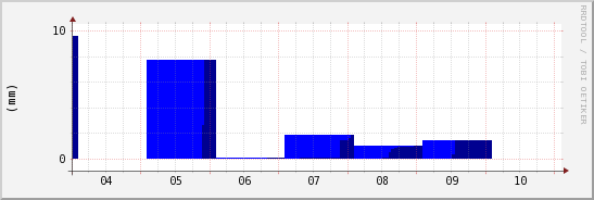 wykres przebiegu zmian opad