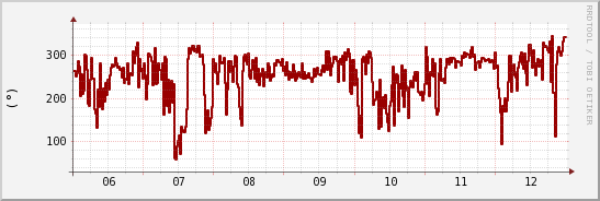 wykres przebiegu zmian kierunek wiatru (średni)