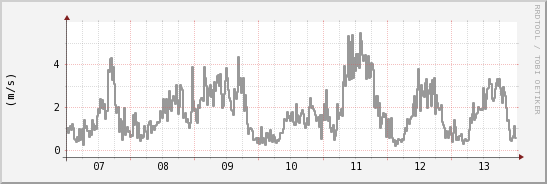 wykres przebiegu zmian średnia prędkość wiatru