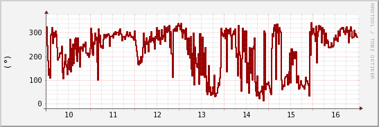 wykres przebiegu zmian kierunek wiatru (średni)