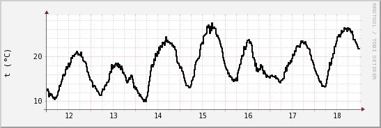 wykres przebiegu zmian windchill temp.