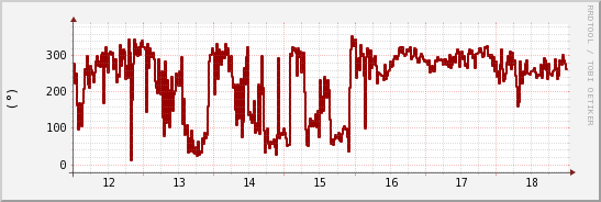 wykres przebiegu zmian kierunek wiatru (średni)