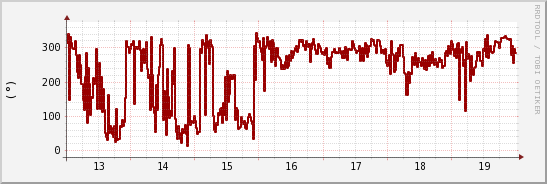 wykres przebiegu zmian kierunek wiatru (średni)