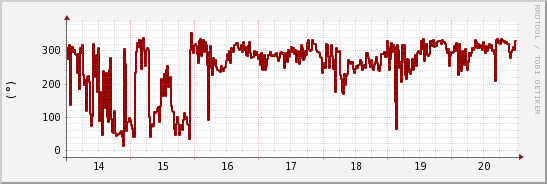 wykres przebiegu zmian kierunek wiatru (średni)