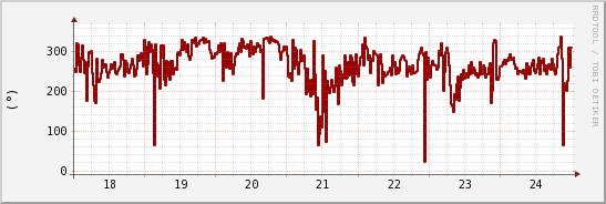 wykres przebiegu zmian kierunek wiatru (średni)