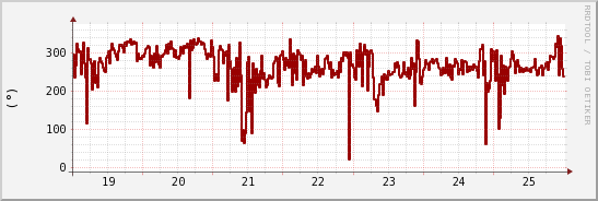 wykres przebiegu zmian kierunek wiatru (średni)