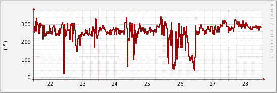 wykres przebiegu zmian kierunek wiatru (średni)