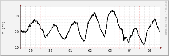 wykres przebiegu zmian windchill temp.