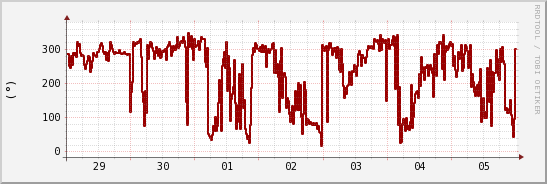 wykres przebiegu zmian kierunek wiatru (średni)