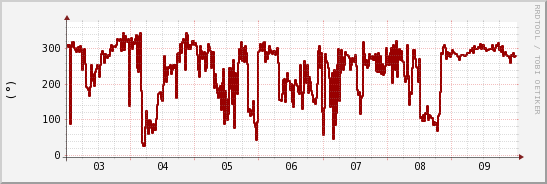 wykres przebiegu zmian kierunek wiatru (średni)