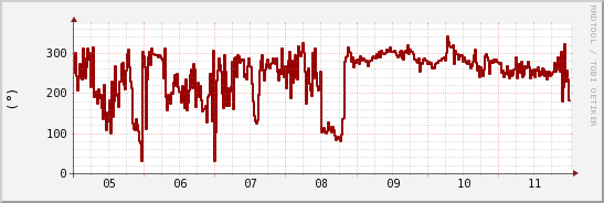 wykres przebiegu zmian kierunek wiatru (średni)