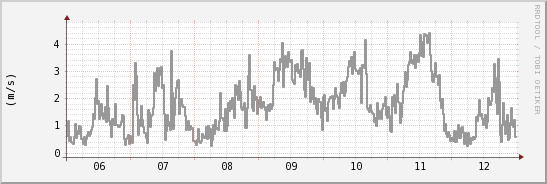 wykres przebiegu zmian średnia prędkość wiatru