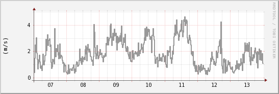wykres przebiegu zmian średnia prędkość wiatru