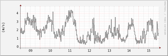 wykres przebiegu zmian średnia prędkość wiatru