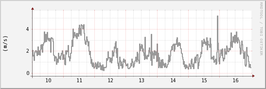 wykres przebiegu zmian średnia prędkość wiatru