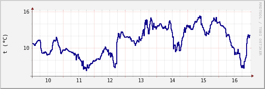 wykres przebiegu zmian temp. punktu rosy