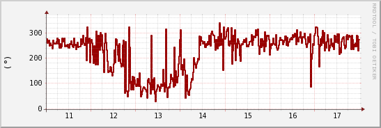 wykres przebiegu zmian kierunek wiatru (średni)