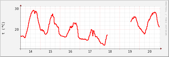 wykres przebiegu zmian temp powietrza