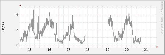 wykres przebiegu zmian średnia prędkość wiatru