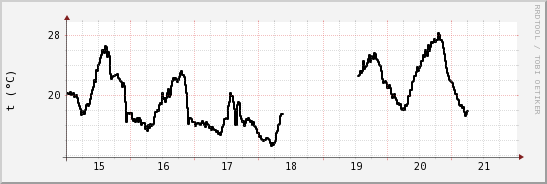 wykres przebiegu zmian windchill temp.